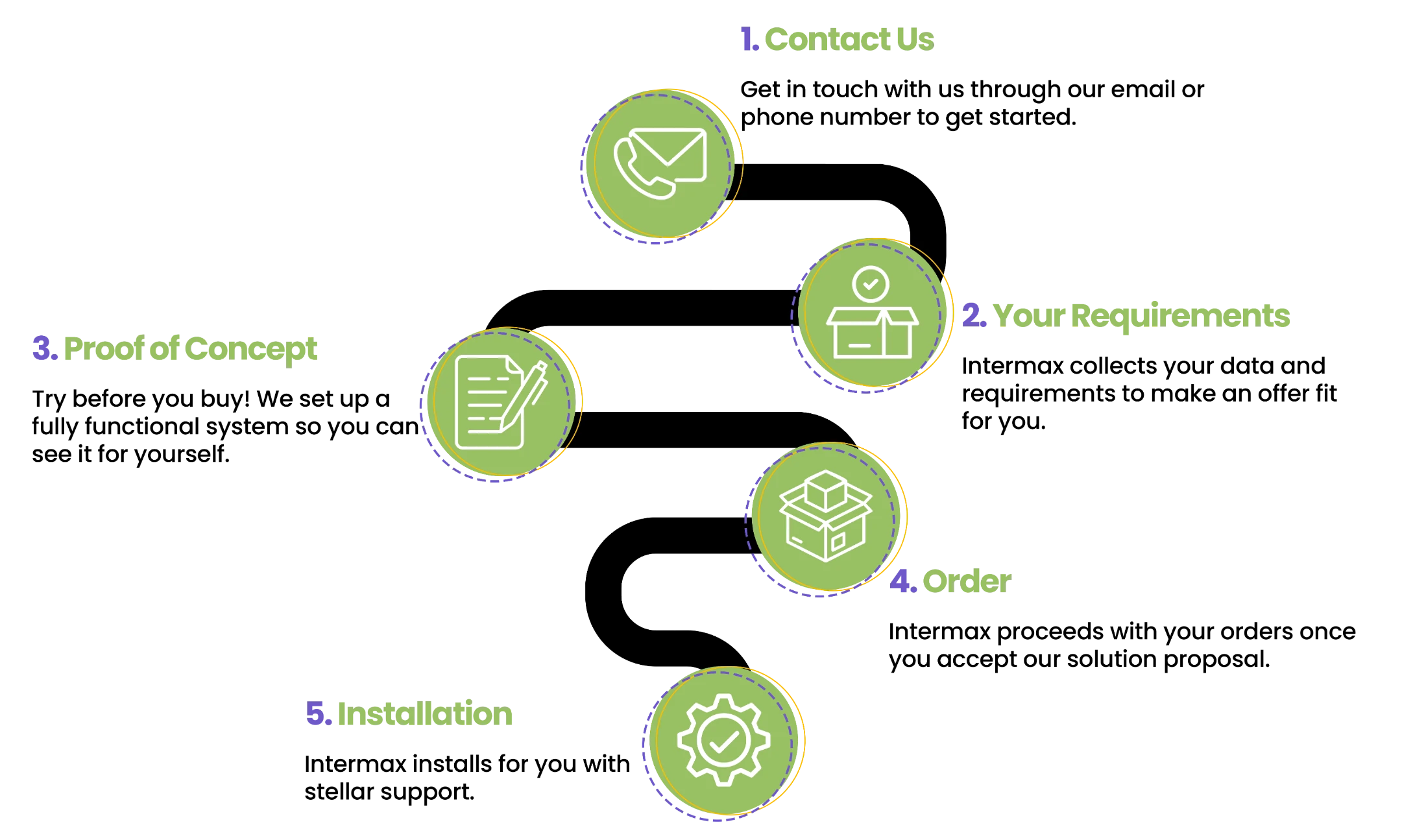 warehouse and voice solution-Intermax process-graphic