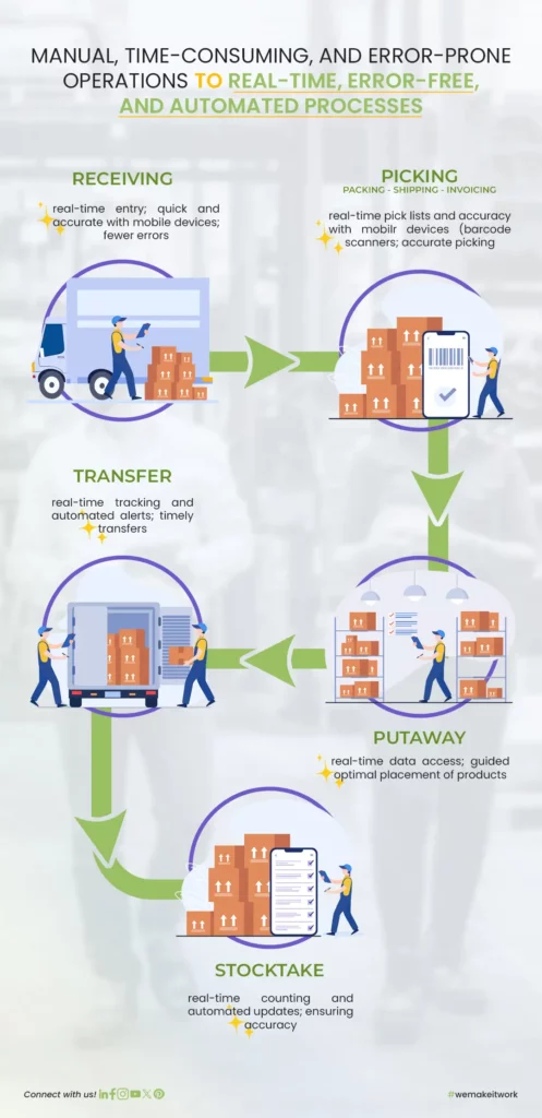 Receiving (with Mobility) - real-time entry; quick and accurate with mobile devices; fewer errors Picking (packing, shipping, invoicing) - real-time pick lists and accuracy with mobile devices (barcode scanners); accurate picking Putaway - Real-time data access; guided optimal placement of products. Transfer - real-time tracking and automated alerts; timely transfers Stocktake - real-time counting and automated updates; ensuring accruing.