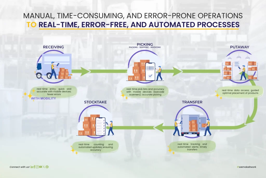 Receiving (with Mobility) - real-time entry; quick and accurate with mobile devices; fewer errors Picking (packing, shipping, invoicing) - real-time pick lists and accuracy with mobile devices (barcode scanners); accurate picking Putaway - Real-time data access; guided optimal placement of products. Transfer - real-time tracking and automated alerts; timely transfers Stocktake - real-time counting and automated updates; ensuring accruing.