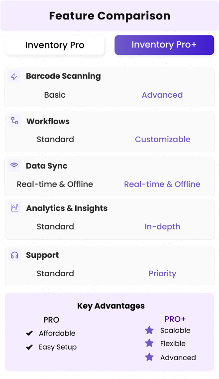 Feature comparison chart of Intermax Inventory Pro and Inventory Pro+.