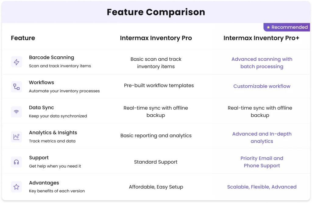 Feature comparison chart of Intermax Inventory Pro and Inventory Pro+