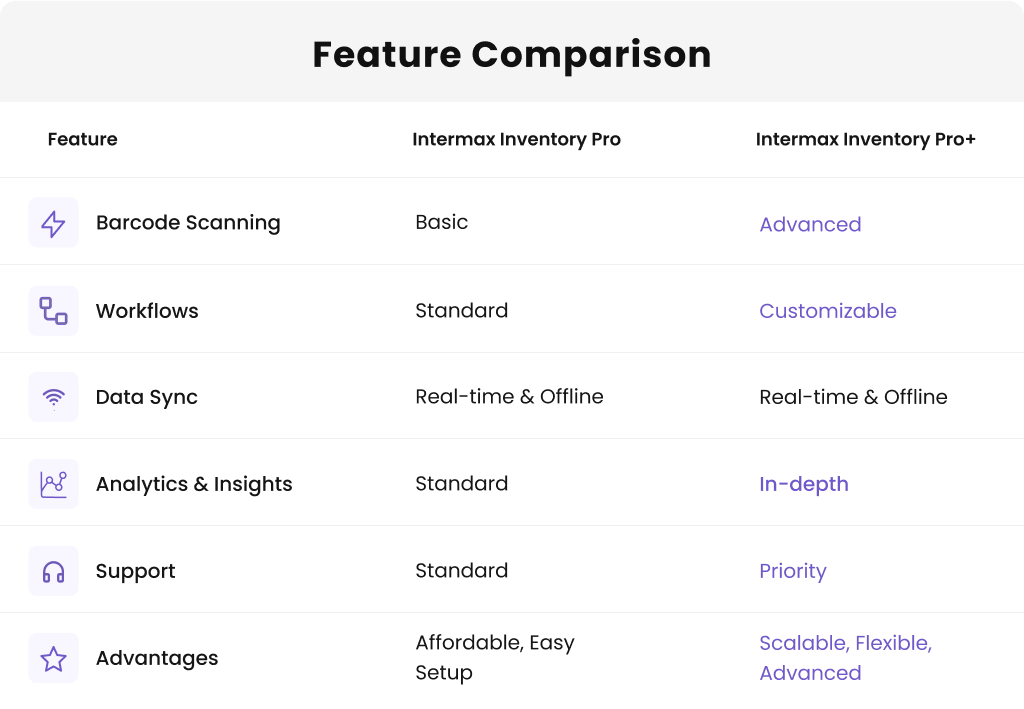 Feature comparison chart of Intermax Inventory Pro and Inventory Pro+