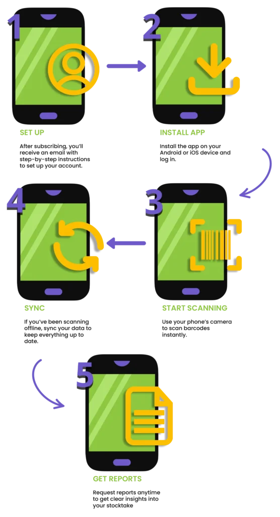 Five-step illustrated guide to setting up and using Intermax Inventory Pro.