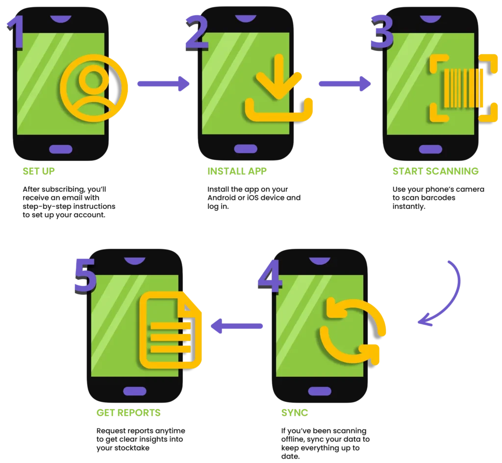 Five-step illustrated guide to setting up and using Intermax Inventory Pro.